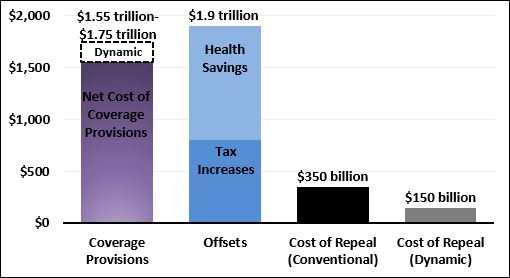 The Cost Of Full Repeal Of The Affordable Care Act-Wed, 01/04/2017 - 12 ...